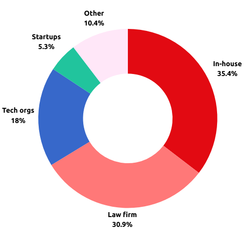 Pie Chart - LG Conference 2023 Attendees